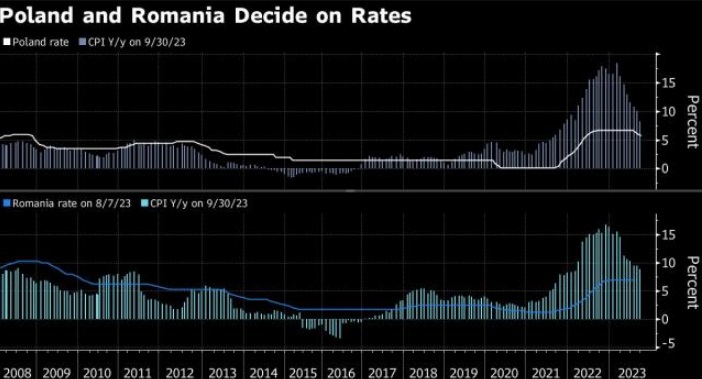  Poland Maintains Rates While Romania Edges Closer to Rate Cut