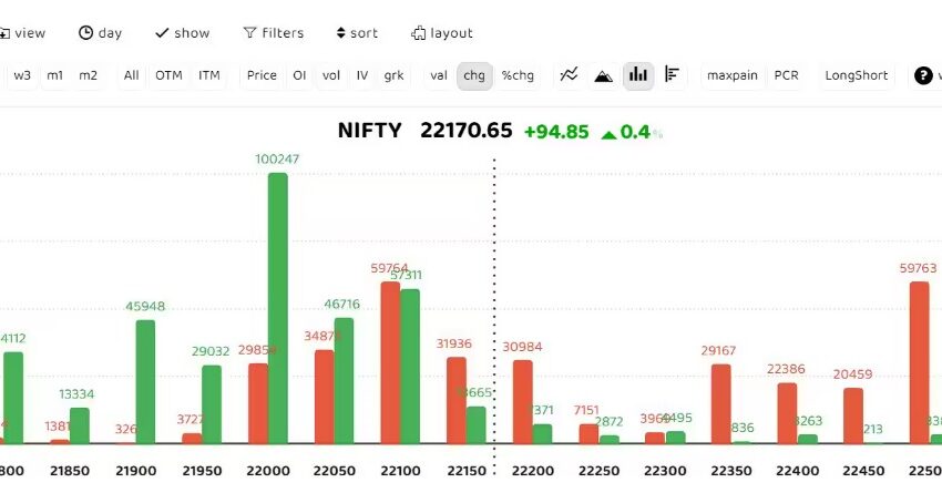  Futures & Options Update: Indices Rebound Following Previous Day’s Slump, Nifty Approaches 22,090 Resistance